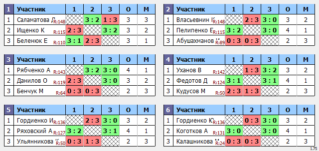 результаты турнира Макс-159 в ТТL-Савеловская